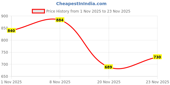 flipkart.com armado Combo pack of 2 casual, boot shoes for men Boots For Men armado Price History Graph from 1 Nov 2025 to 23 Nov 2025