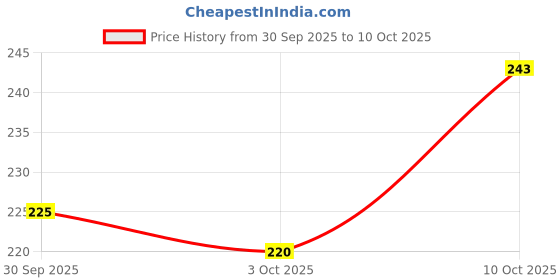 flipkart.com armaf Bleu Deodorant Spray - For Men armaf Price History Graph from 30 Sep 2025 to 10 Oct 2025
