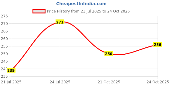flipkart.com armaf Club De Nuit Deodorant Body Spray For Men 200 ML Deodorant Spray - For Men armaf Price History Graph from 21 Jul 2025 to 21 Oct 2025