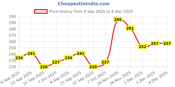 flipkart.com armaf Club De Nuit Intense Deodorant Spray - For Men armaf Price History Graph from 9 Sep 2025 to 4 Dec 2025