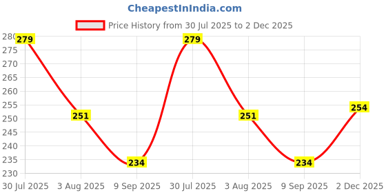 flipkart.com armaf Derby Club House Blue Deodorant Spray - For Men armaf Price History Graph from 30 Jul 2025 to 2 Dec 2025