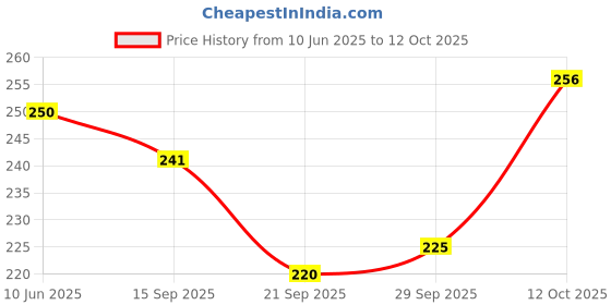 flipkart.com armaf High Street Deodorant Spray - For Women armaf Price History Graph from 10 Jun 2025 to 12 Oct 2025