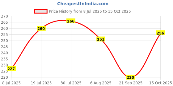 flipkart.com armaf Hunter Deodorant Spray - For Men armaf Price History Graph from 8 Jul 2025 to 15 Oct 2025