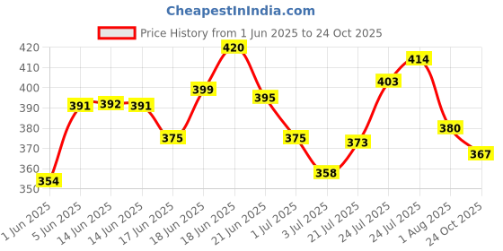 flipkart.com armaf Le Parfait Pour Femme Body Mist-For Women armaf Price History Graph from 1 Jun 2025 to 24 Oct 2025