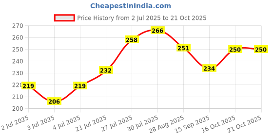 flipkart.com armaf Le Parfait Pour Homme Deodorant Spray - For Men armaf Price History Graph from 2 Jul 2025 to 19 Oct 2025