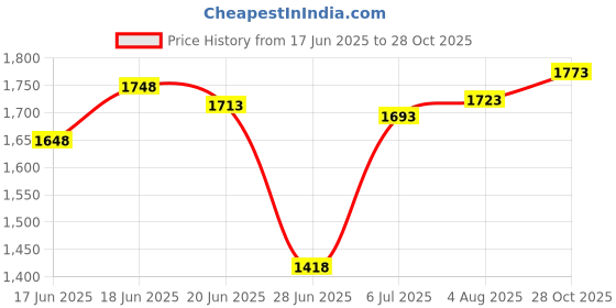 flipkart.com armaf NICHE PINK CORAL Eau de Parfum-90 ml armaf Price History Graph from 17 Jun 2025 to 28 Oct 2025