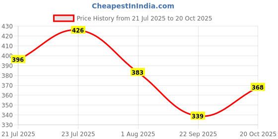 flipkart.com armaf Opus Femme Body Mist - For Women armaf Price History Graph from 21 Jul 2025 to 20 Oct 2025