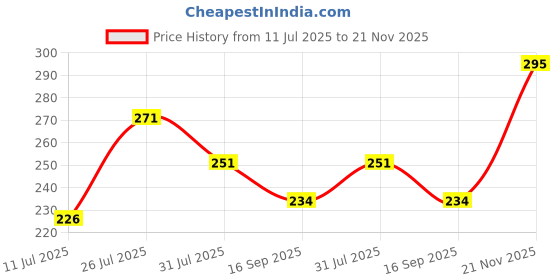 flipkart.com armaf Signature Night Deodorant Spray - For Men armaf Price History Graph from 11 Jul 2025 to 21 Nov 2025