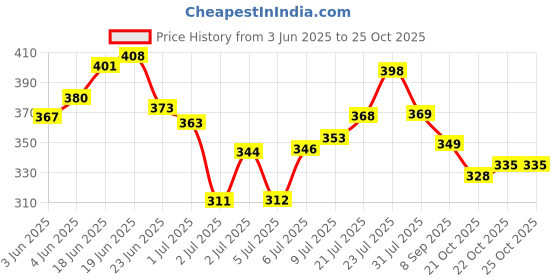flipkart.com armaf Signature True Body Mist - For Women armaf Price History Graph from 3 Jun 2025 to 25 Oct 2025