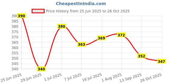 flipkart.com armaf Tag-Him Body Mist - For Men armaf Price History Graph from 25 Jun 2025 to 26 Oct 2025