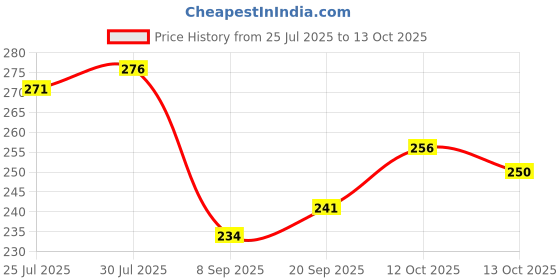 flipkart.com armaf Tag Him Deodorant Spray-For Men armaf Price History Graph from 25 Jul 2025 to 13 Oct 2025