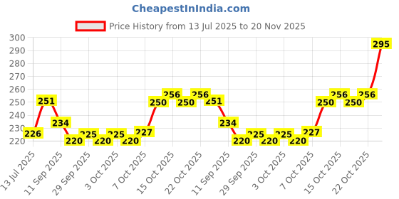 flipkart.com armaf Tag Him Deodorant Spray - For Men armaf Price History Graph from 13 Jul 2025 to 20 Nov 2025