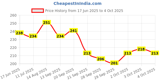 flipkart.com armaf The Warrior Deodorant Spray - For Men armaf Price History Graph from 17 Jun 2025 to 4 Oct 2025