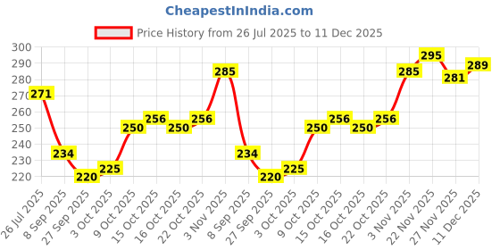 flipkart.com armaf Tres Jour Deodorant Spray - For Women armaf Price History Graph from 26 Jul 2025 to 11 Dec 2025