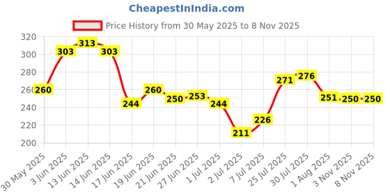 flipkart.com armaf VANITY FEMME ESSENCE DEODORANT SPRAY Deodorant Spray - For Women armaf Price History Graph from 30 May 2025 to 6 Nov 2025