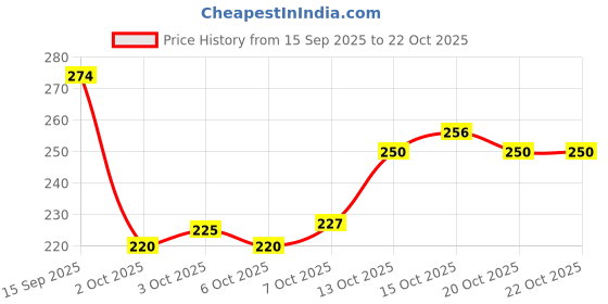 flipkart.com armaf Vanity Femme Essence Deodorant Spray - For Women armaf Price History Graph from 15 Sep 2025 to 22 Oct 2025