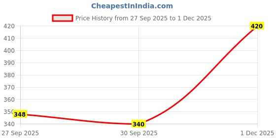 flipkart.com armaf Vanity Femme Essence Deodorant Spray - For Women armaf Price History Graph from 27 Sep 2025 to 1 Dec 2025