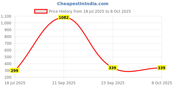flipkart.com Armaggeddon RVEN-III Wired Ambidextrous OpticalGaming Mouse Price History Graph from 18 Jul 2025 to 7 Oct 2025
