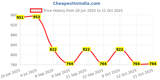 flipkart.com tanlooms Arman Blue AR Design Velvet Sofa Cover (Blue Set of 6 Pieces) Sofa Fabric tanlooms Price History Graph from 20 Jun 2025 to 20 Oct 2025