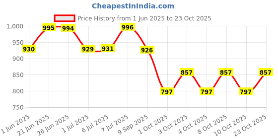flipkart.com tanlooms Arman Brown AR Design Velvet Sofa Cover (Brown Set of 6 Pieces) Sofa Fabric tanlooms Price History Graph from 1 Jun 2025 to 23 Oct 2025