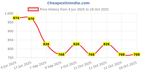 flipkart.com tanlooms Arman Maroon AR Design Velvet Sofa Cover (Maroon Set of 6 Pieces) Sofa Fabric tanlooms Price History Graph from 4 Jun 2025 to 18 Oct 2025