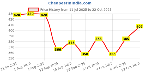 flipkart.com gizmo Armature Puller Bearing Box Type Round Cup Lever Tool Lever Tool gizmo Price History Graph from 11 Jul 2025 to 22 Oct 2025