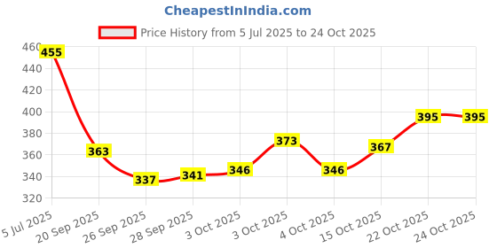 flipkart.com gizmo Armature Puller Bearing Box Type Round Cup Tool Lever Tool gizmo Price History Graph from 5 Jul 2025 to 24 Oct 2025