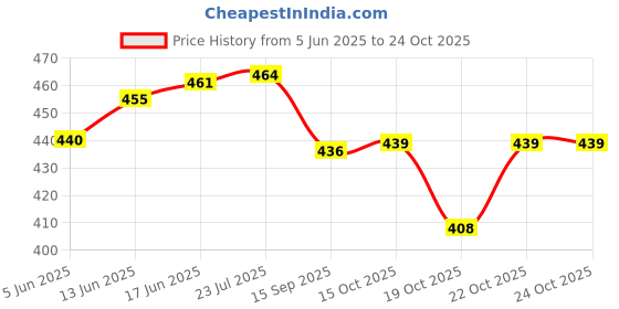 flipkart.com signatt Armature Puller Cup & Bearing Box Type Round Cup Puller Lever Tool signatt Price History Graph from 5 Jun 2025 to 22 Oct 2025