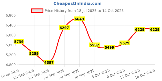 flipkart.com diesel Armbar Analog Watch - For Men DZ1784 diesel Price History Graph from 18 Jul 2025 to 14 Oct 2025