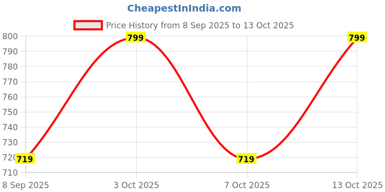 flipkart.com armenor Tshirt Regular Shorts Co-ords Set armenor Price History Graph from 8 Sep 2025 to 13 Oct 2025