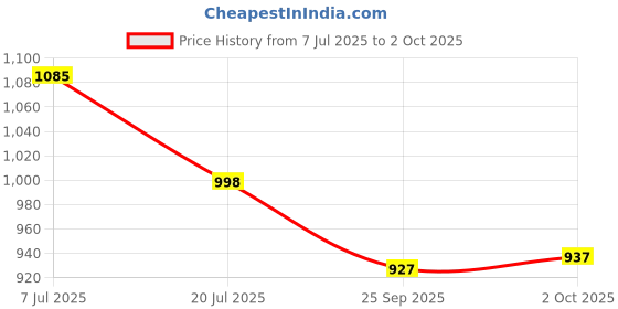 flipkart.com armh lifestyle Diayanshii Self Design Kurta, Palazzo & Dupatta Set armh lifestyle Price History Graph from 7 Jul 2025 to 2 Oct 2025