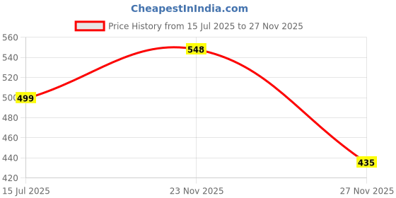 flipkart.com Armidale ALUMINIUM LAPTOP STAND Floor -Desktop Laptop Stand_189 Laptop Stand Price History Graph from 15 Jul 2025 to 27 Nov 2025