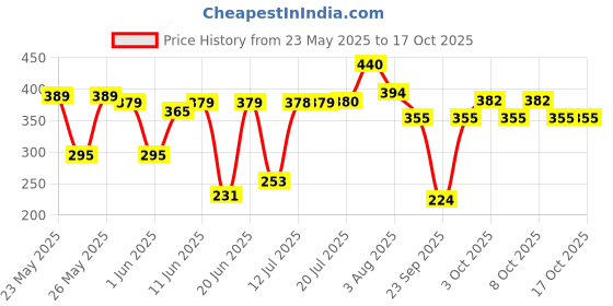 flipkart.com armin 1.1 L Glass Water Jug armin Price History Graph from 23 May 2025 to 16 Oct 2025