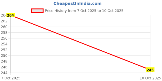 flipkart.com armin 12"X16" Plastic Cafeteria/Fast Food Tray, Platter, Rectangle Serving Tray Tray armin Price History Graph from 15 Sep 2025 to 7 Oct 2025