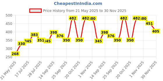 flipkart.com armin 1.5 L Glass Water Jug armin Price History Graph from 21 May 2025 to 30 Nov 2025