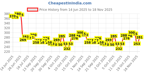 flipkart.com armin 150 ml tea and coffee cup set of 6 (Clear) Glass Coffee Mug armin Price History Graph from 14 Jun 2025 to 18 Nov 2025