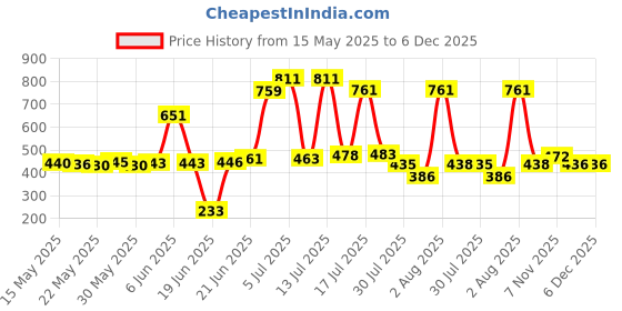 flipkart.com armin 2 L Glass Water Jug armin Price History Graph from 15 May 2025 to 5 Dec 2025