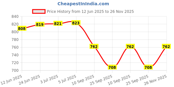 flipkart.com armin 3 Liter Glass Dispenser with tap and Black Stand Bottled Water Dispenser armin Price History Graph from 12 Jun 2025 to 26 Nov 2025