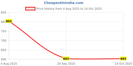 flipkart.com armin 4 L Glass Table Top Manual Water Dispenser armin Price History Graph from 4 Aug 2025 to 14 Oct 2025