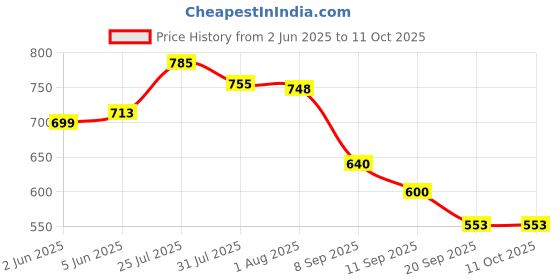 flipkart.com armin 4 L Glass Water Jug armin Price History Graph from 2 Jun 2025 to 11 Oct 2025