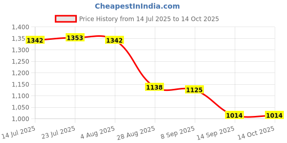 flipkart.com armin 5 L Glass, Iron Table Top Manual Water Dispenser armin Price History Graph from 14 Jul 2025 to 14 Oct 2025