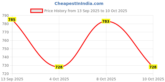 flipkart.com armin 5 L Glass Table Top Manual Water Dispenser armin Price History Graph from 13 Sep 2025 to 10 Oct 2025