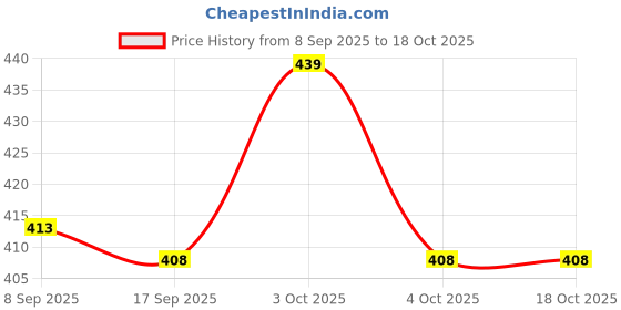flipkart.com armin Ceramic Large Serving Spoon Ceramic Serving Spoon Set armin Price History Graph from 8 Sep 2025 to 17 Oct 2025