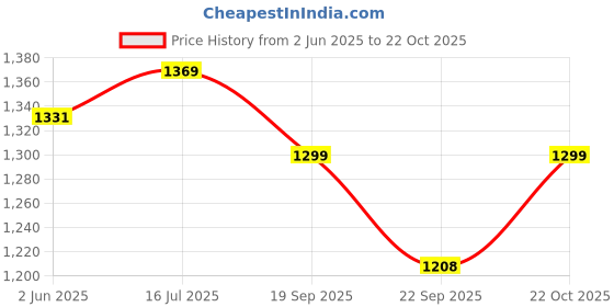 flipkart.com armin Full stand dispenser Bottom Loading Water Dispenser armin Price History Graph from 2 Jun 2025 to 22 Oct 2025