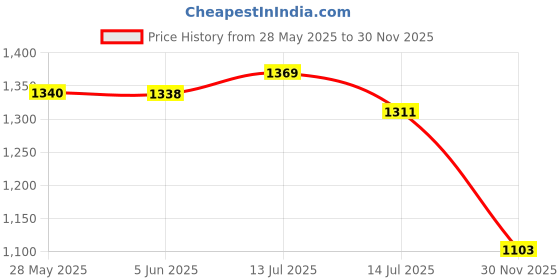 flipkart.com armin Full stand dispenser Bottom Loading Water Dispenser armin Price History Graph from 28 May 2025 to 30 Nov 2025