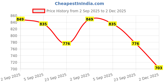 flipkart.com armin Glass Cold Water Mason Jar Dispenser Mason Jar Glass Pitcher with tap Bottled Water Dispenser armin Price History Graph from 2 Sep 2025 to 2 Dec 2025
