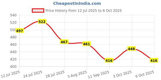 flipkart.com armin Glass Glass Mixing Bowl 2300ML Dinner Set armin Price History Graph from 12 Jul 2025 to 6 Oct 2025