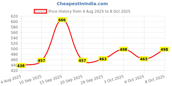 flipkart.com armin Glass Mixing Bowl Borosillicate Glass , Container Oven & Microwave Safe Serving Bowl 2300 ml Disposable armin Price History Graph from 4 Aug 2025 to 8 Oct 2025