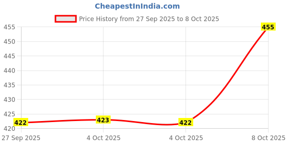 flipkart.com armin Glass Mixing Bowl Safe Mixing Bowl 2300 ml armin Price History Graph from 27 Sep 2025 to 8 Oct 2025