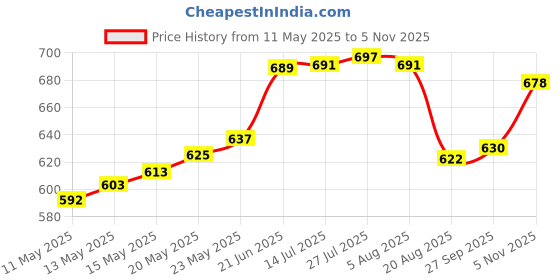 flipkart.com armin Glass Pickle Jar- 4000 ml armin Price History Graph from 11 May 2025 to 5 Nov 2025